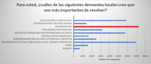 Gráfico sobre la preocupación de la contaminación en Antofagasta